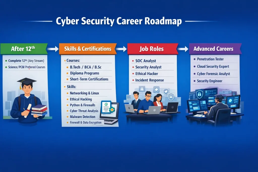 cyber security courses after 12th